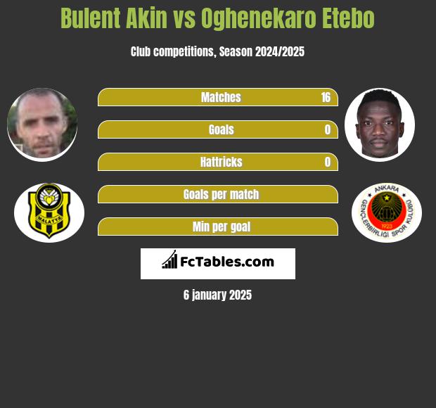 Bulent Akin vs Oghenekaro Etebo h2h player stats