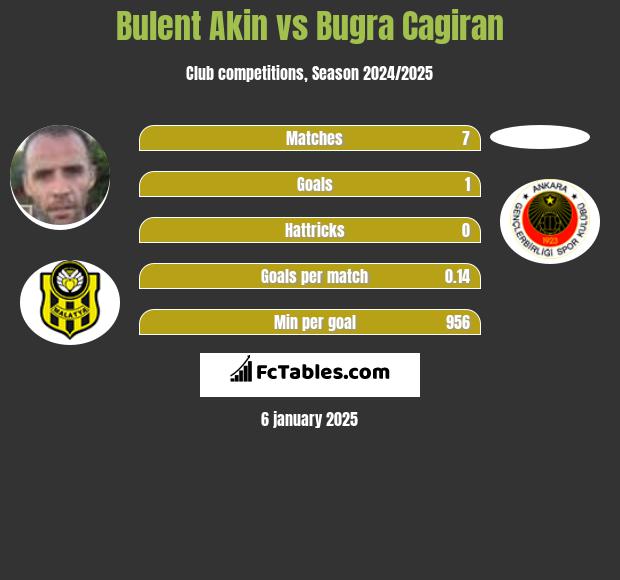 Bulent Akin vs Bugra Cagiran h2h player stats