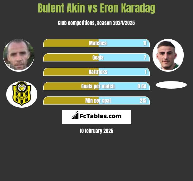 Bulent Akin vs Eren Karadag h2h player stats