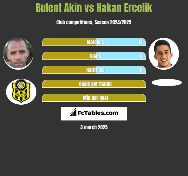 Bulent Akin vs Hakan Ercelik h2h player stats