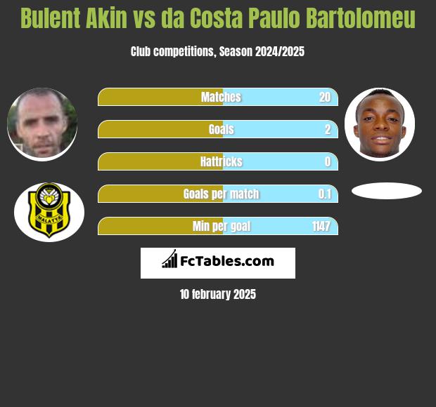 Bulent Akin vs da Costa Paulo Bartolomeu h2h player stats