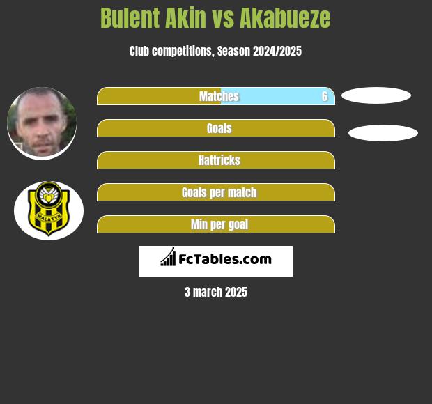 Bulent Akin vs Akabueze h2h player stats