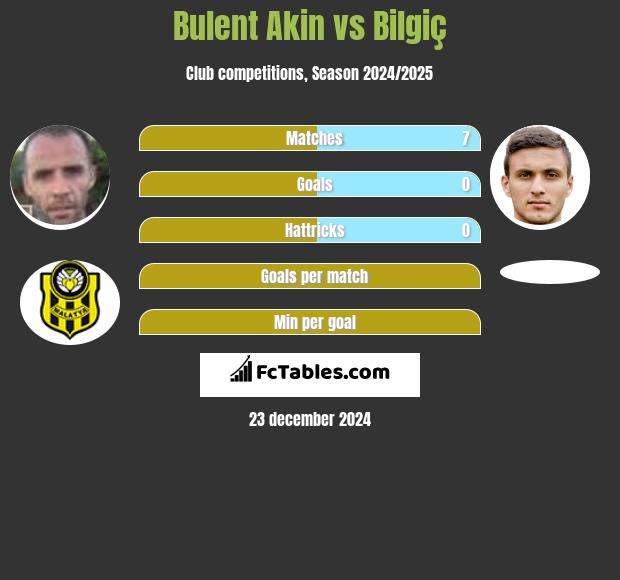 Bulent Akin vs Bilgiç h2h player stats