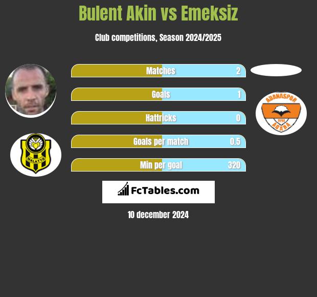 Bulent Akin vs Emeksiz h2h player stats