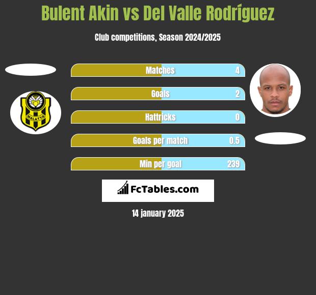 Bulent Akin vs Del Valle Rodríguez h2h player stats