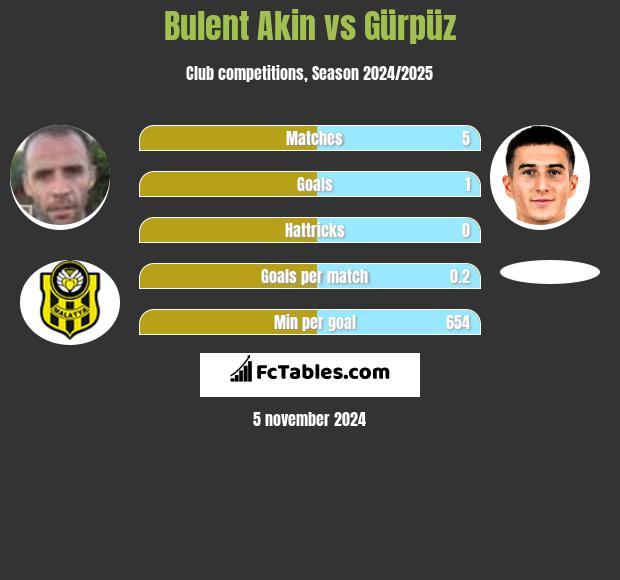 Bulent Akin vs Gürpüz h2h player stats