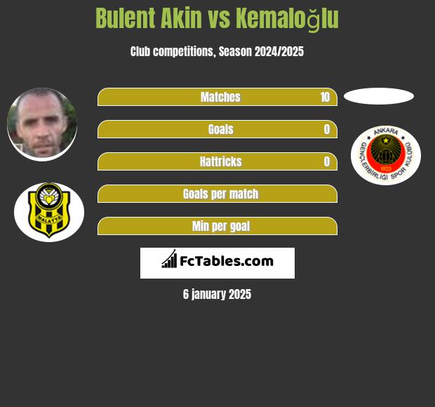 Bulent Akin vs Kemaloğlu h2h player stats