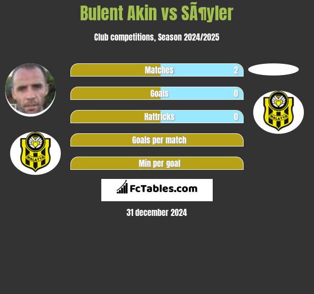 Bulent Akin vs SÃ¶yler h2h player stats