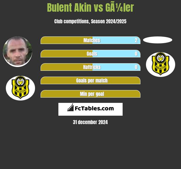 Bulent Akin vs GÃ¼ler h2h player stats