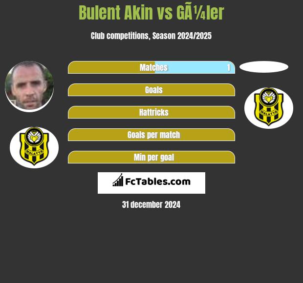 Bulent Akin vs GÃ¼ler h2h player stats