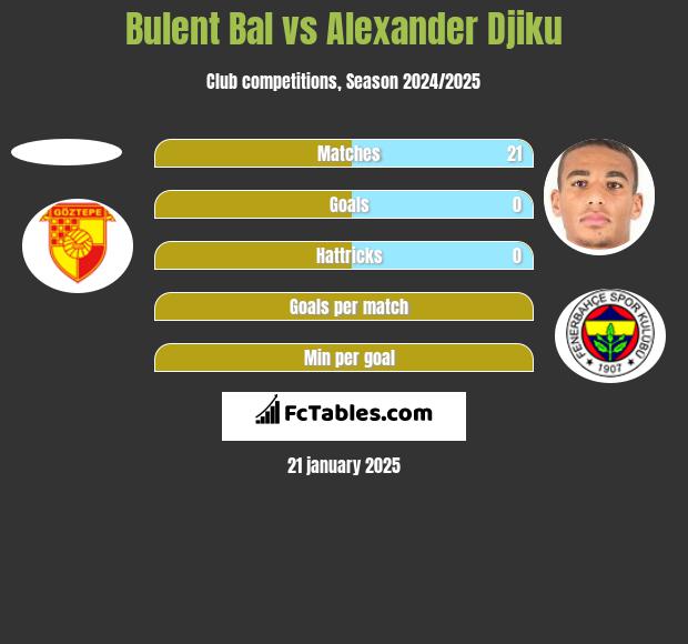 Bulent Bal vs Alexander Djiku h2h player stats