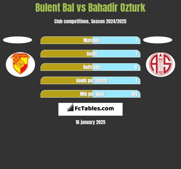 Bulent Bal vs Bahadir Ozturk h2h player stats