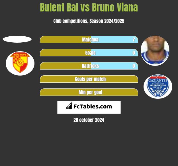 Bulent Bal vs Bruno Viana h2h player stats