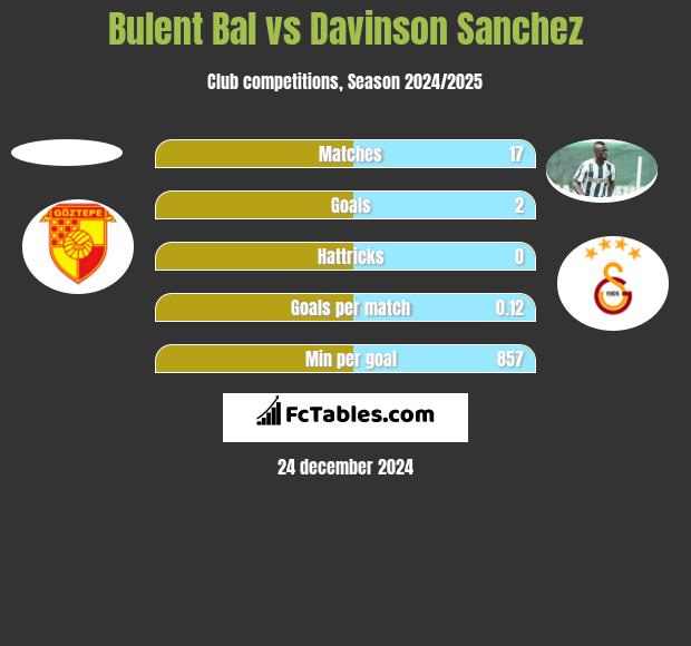 Bulent Bal vs Davinson Sanchez h2h player stats