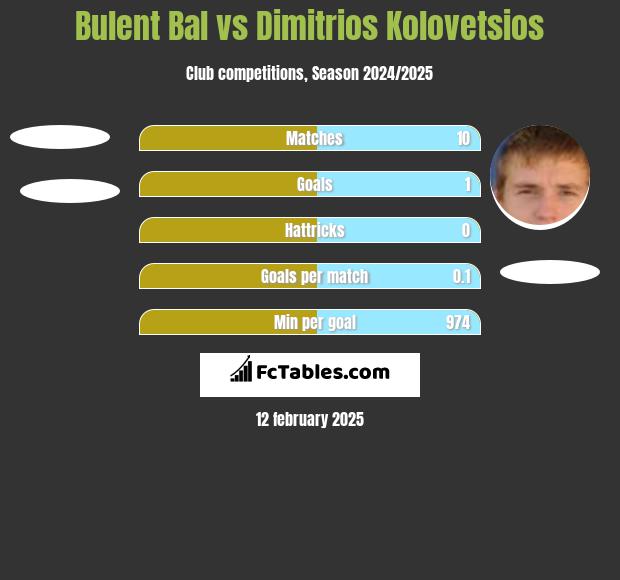 Bulent Bal vs Dimitrios Kolovetsios h2h player stats