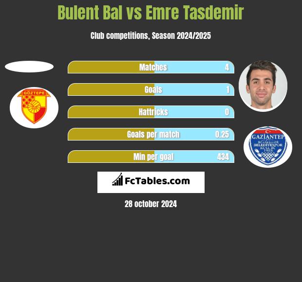 Bulent Bal vs Emre Tasdemir h2h player stats