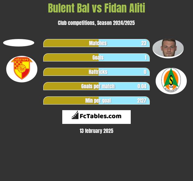 Bulent Bal vs Fidan Aliti h2h player stats