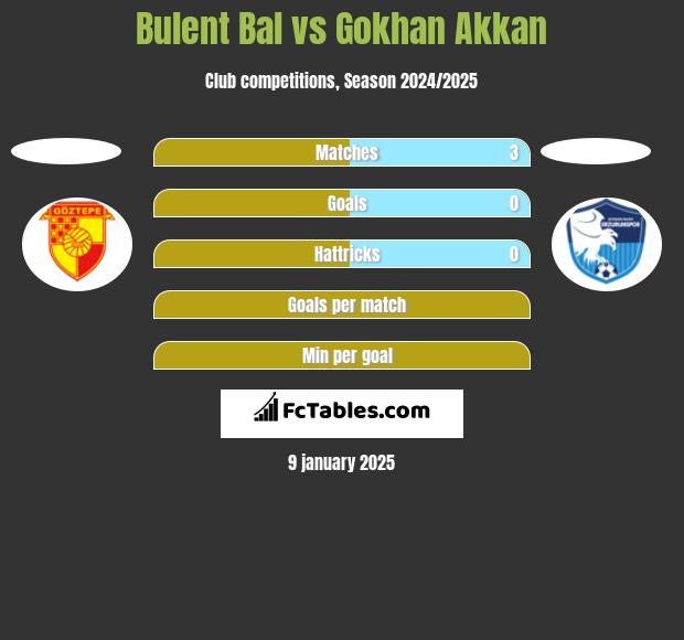 Bulent Bal vs Gokhan Akkan h2h player stats