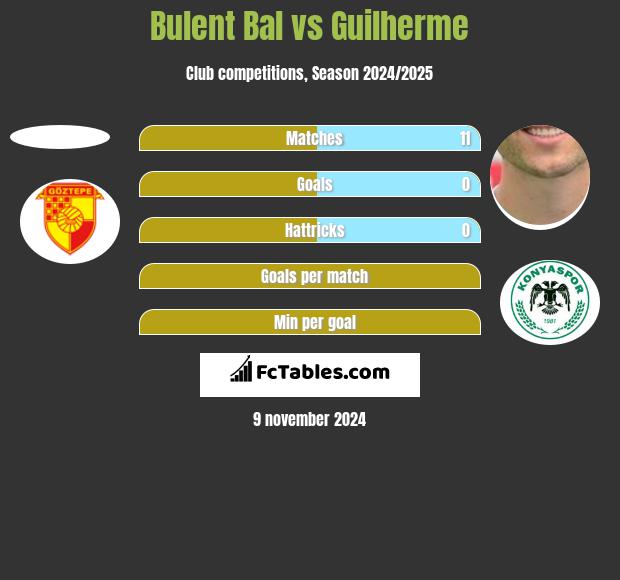 Bulent Bal vs Guilherme h2h player stats