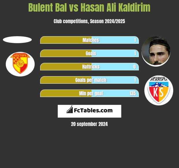 Bulent Bal vs Hasan Ali Kaldirim h2h player stats