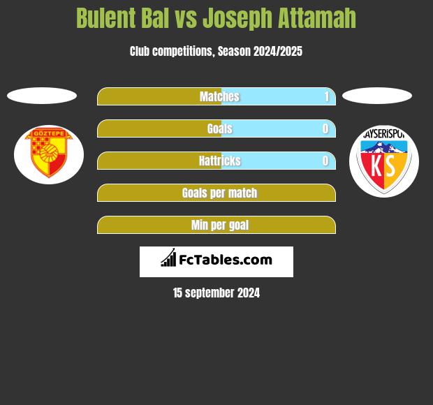 Bulent Bal vs Joseph Attamah h2h player stats