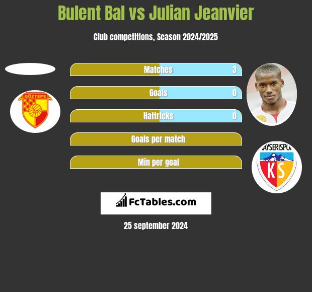 Bulent Bal vs Julian Jeanvier h2h player stats