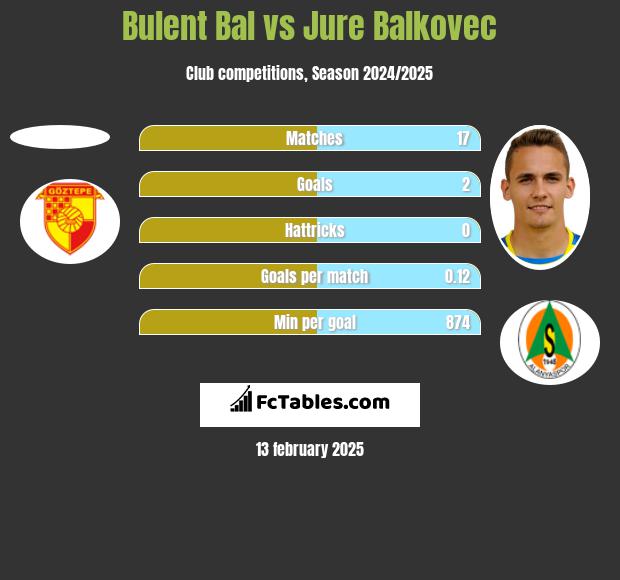 Bulent Bal vs Jure Balkovec h2h player stats