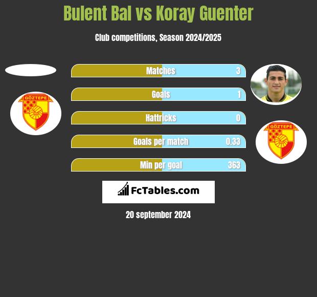 Bulent Bal vs Koray Guenter h2h player stats