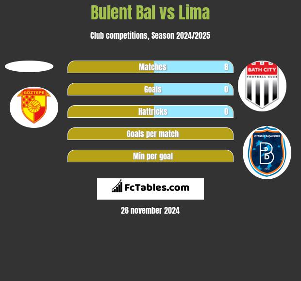 Bulent Bal vs Lima h2h player stats