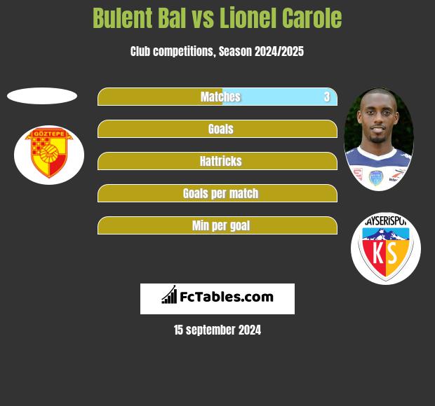 Bulent Bal vs Lionel Carole h2h player stats