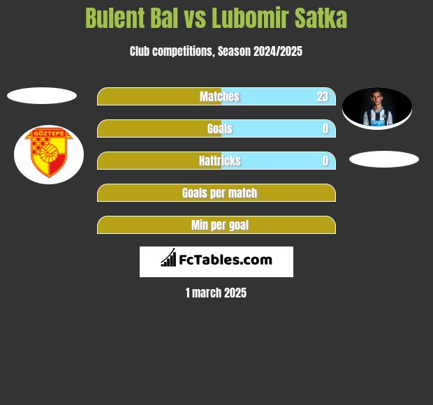 Bulent Bal vs Lubomir Satka h2h player stats