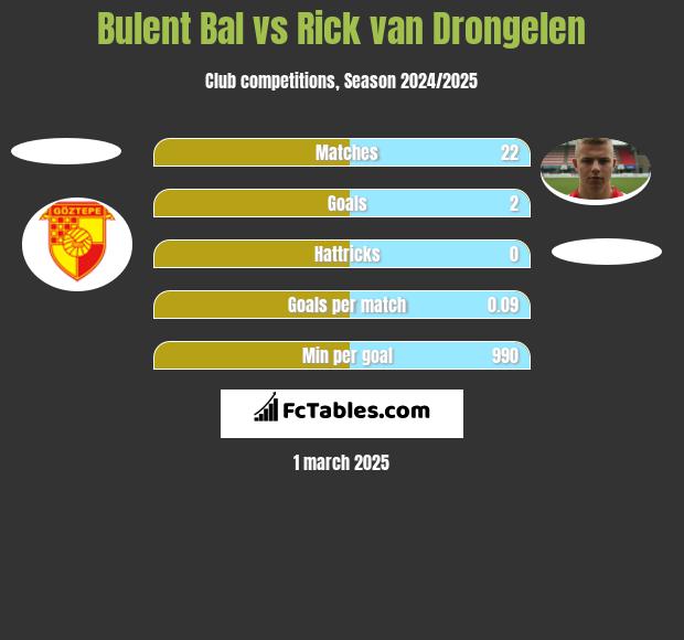 Bulent Bal vs Rick van Drongelen h2h player stats