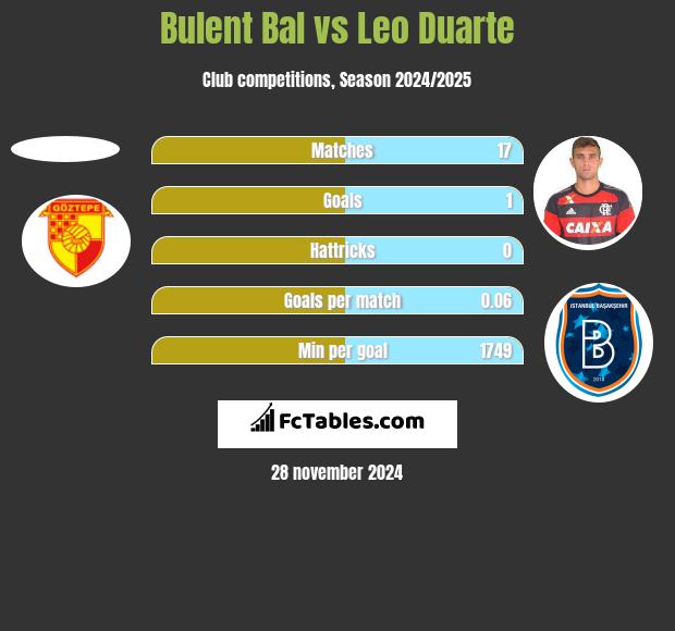 Bulent Bal vs Leo Duarte h2h player stats