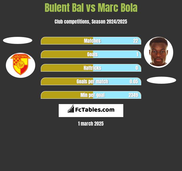 Bulent Bal vs Marc Bola h2h player stats