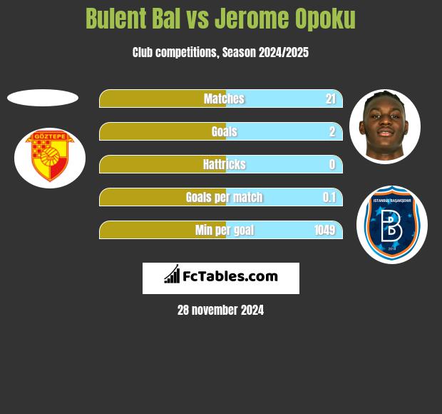 Bulent Bal vs Jerome Opoku h2h player stats