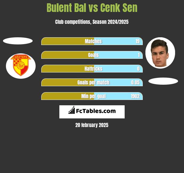 Bulent Bal vs Cenk Sen h2h player stats