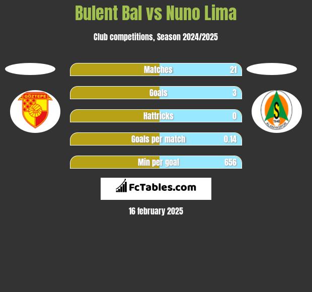 Bulent Bal vs Nuno Lima h2h player stats