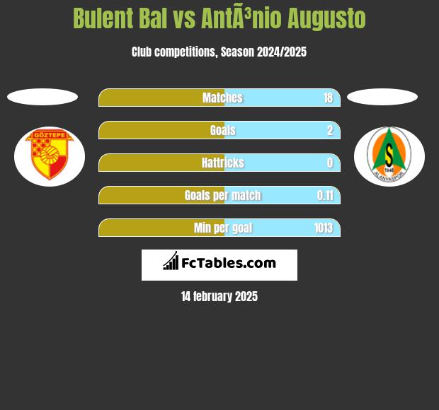 Bulent Bal vs AntÃ³nio Augusto h2h player stats