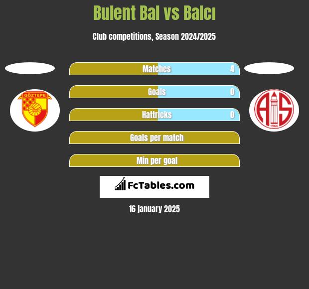 Bulent Bal vs Balcı h2h player stats