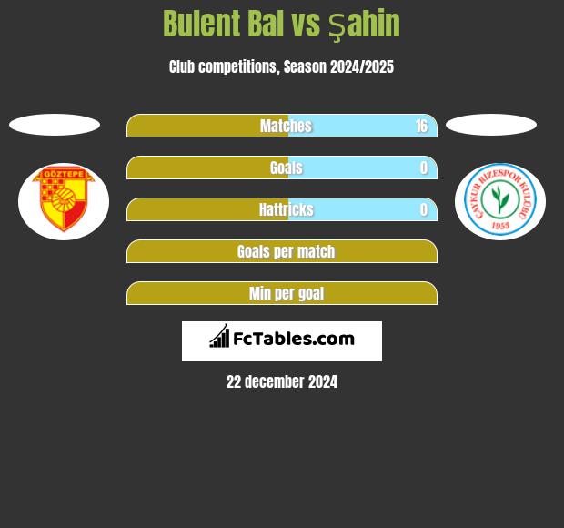 Bulent Bal vs Şahin h2h player stats