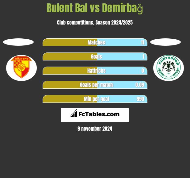 Bulent Bal vs Demirbağ h2h player stats