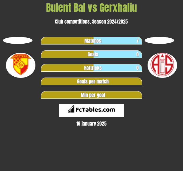 Bulent Bal vs Gerxhaliu h2h player stats