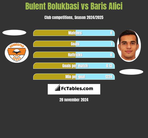 Bulent Bolukbasi vs Baris Alici h2h player stats