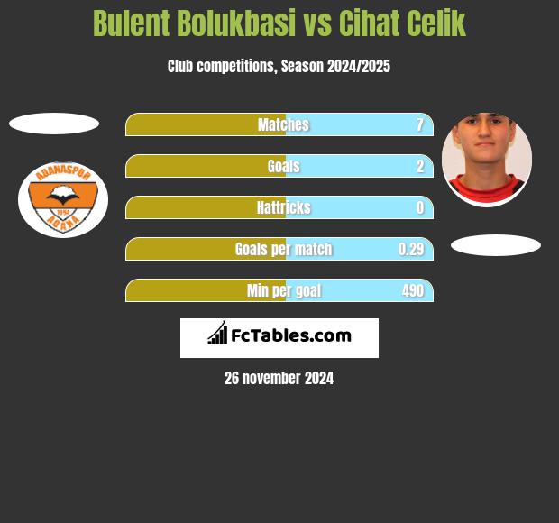 Bulent Bolukbasi vs Cihat Celik h2h player stats