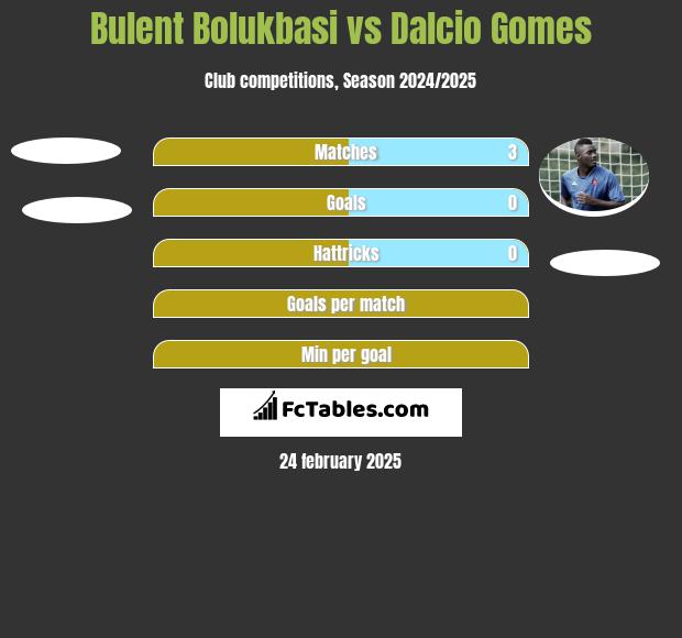 Bulent Bolukbasi vs Dalcio Gomes h2h player stats