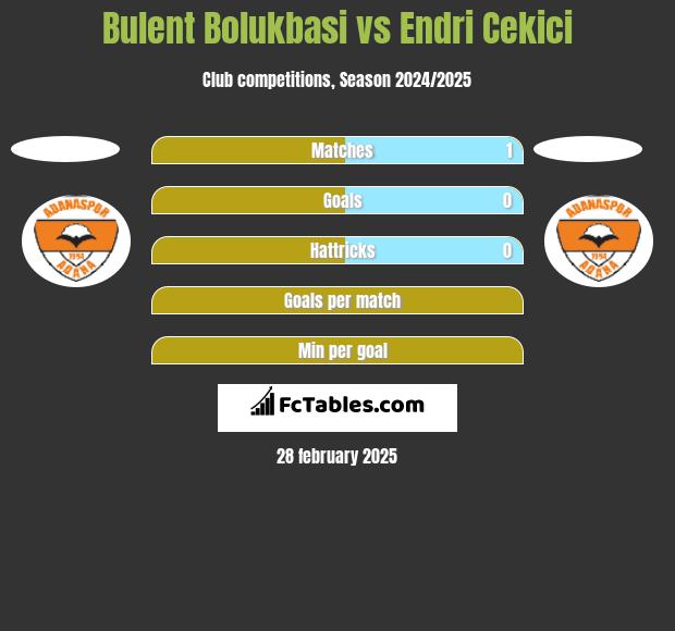 Bulent Bolukbasi vs Endri Cekici h2h player stats