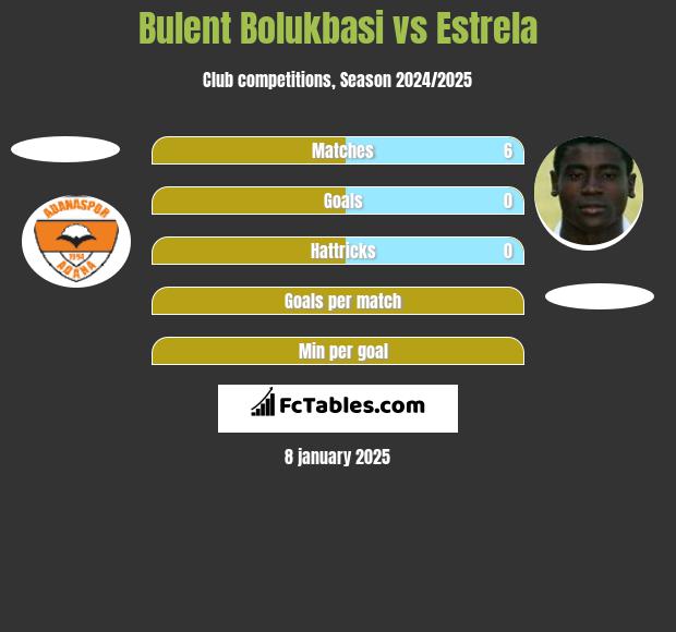 Bulent Bolukbasi vs Estrela h2h player stats