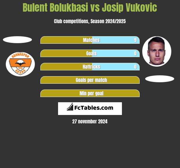 Bulent Bolukbasi vs Josip Vukovic h2h player stats