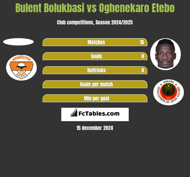 Bulent Bolukbasi vs Oghenekaro Etebo h2h player stats