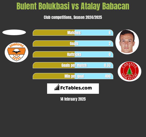 Bulent Bolukbasi vs Atalay Babacan h2h player stats